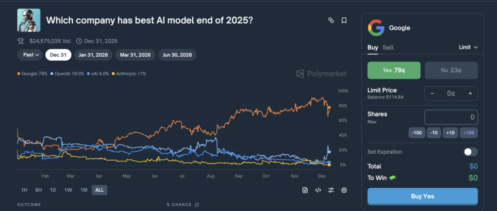 Polymarket chart where Google’s AI model chances are priced at 79¢, representing a 79% likelihood.