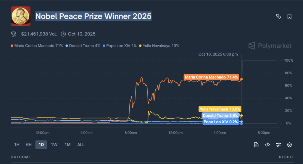 How Polymarket works – hours before the Nobel announcement, the market already priced Machado at over 70%.