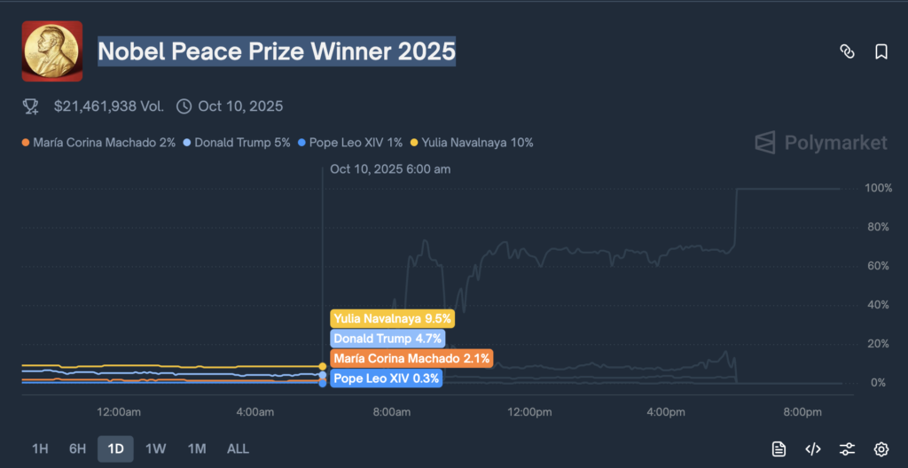 How Polymarket works – Nobel Peace Prize 2025 early morning: Machado still below 10 %, nobody else had a clue.