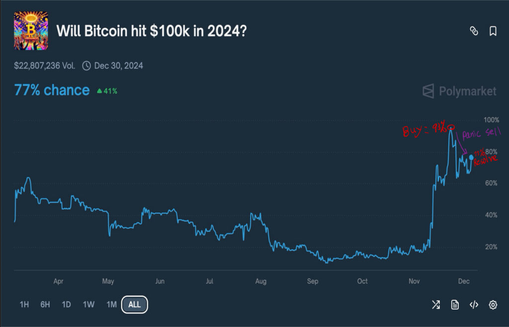 How Polymarket works: Bitcoin $100K market – bought YES at 93¢, price crashed to 73¢, still settled at $1.00